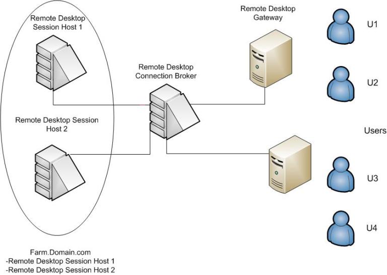 Session host. Схема работы RDP. Remote desktop services схема. Windows Server 2008 r2. Брокер RDP схема взаимодействия.